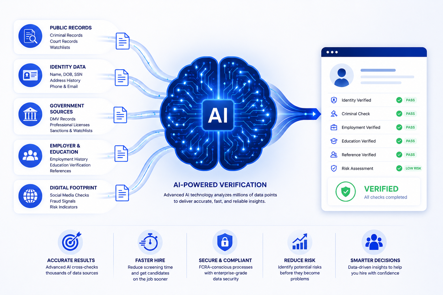 VerifAI AI aggregates all background check data sources